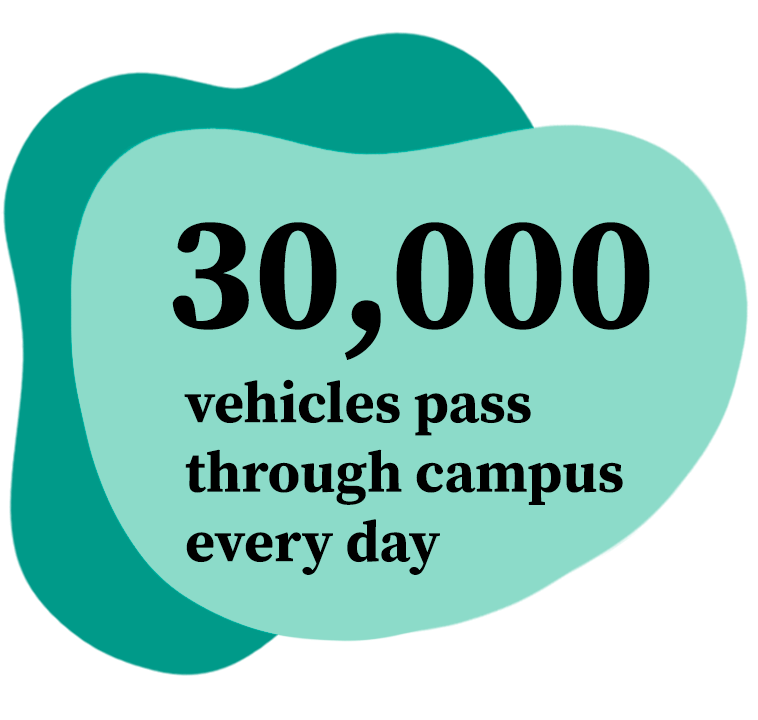 30,000 vehicles pass through campus every day