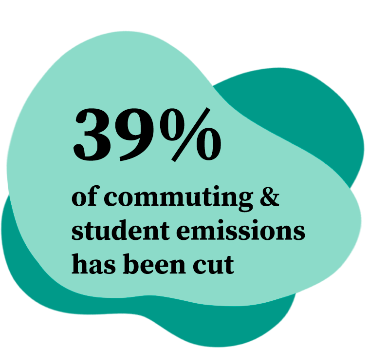 39% of commuting has been cut