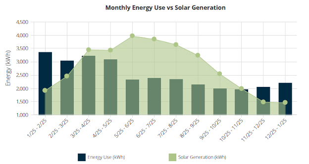 Bar and line graphic showing monthly energy use compared to solar generation at O'Donohue Family Stanford Educational Farm