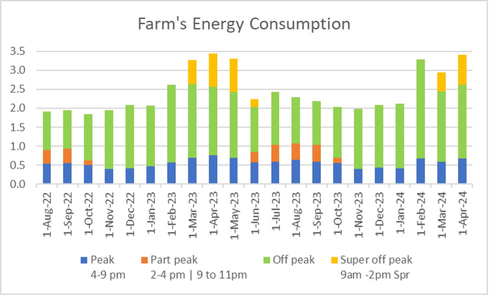 Bar graph showing O'Donohue Family Stanford Educational Farm's energy consumption from August 2022 through April 2024