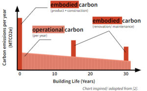 Chart showing carbon emission per year over a building's life in years