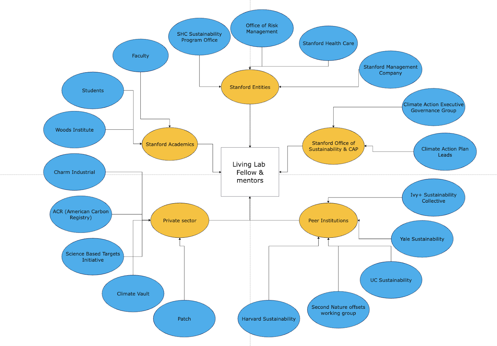 Web Diagram of Living Lab Fellow & Mentors Partnerships