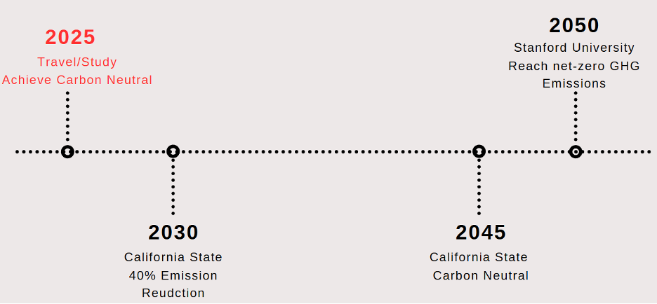 Timeline showing milestones to reach 2050 goal of net-zero GHG Emissions