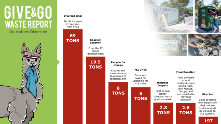 Bar chart of Give & Go waste report