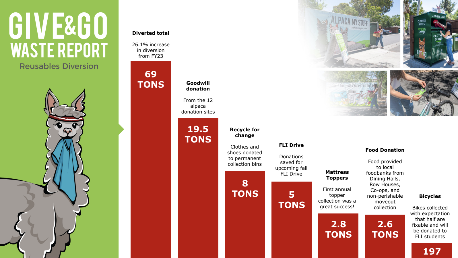 Bar chart of Give & Go waste report