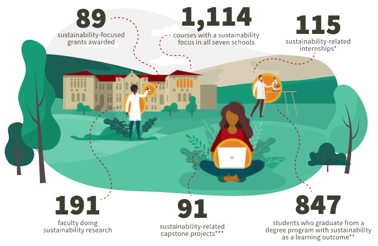 Stats on Stanford's inclusion of sustainability in academic programs