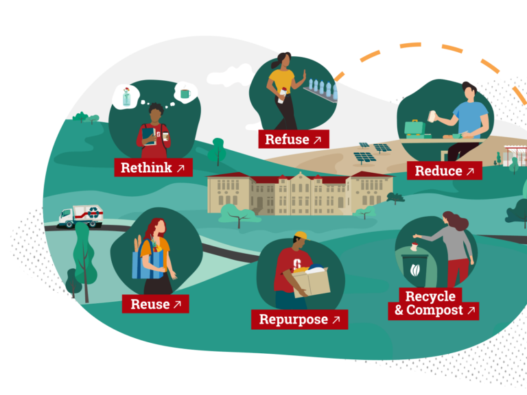 Illustration of the 6 "R"s of Stanford's Zero Waste policy: Rethink, Refuse, Reduce, Reuse, Repurpose, Recycle & Compost.